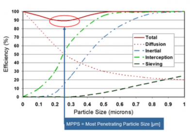 Tại sao lọc khí vô trùng lại đánh giá ở mức 0,2 micron?
