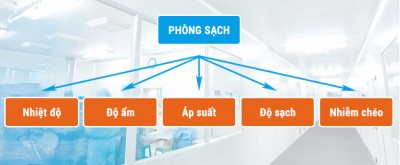 Hướng dẫn thiết kế phòng sạch đạt chuẩn GMP