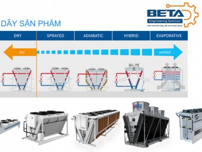 Güntner – Dẫn đầu giải nhiệt từ Dry đến Hybrid: Giải pháp tối ưu cho kho lạnh