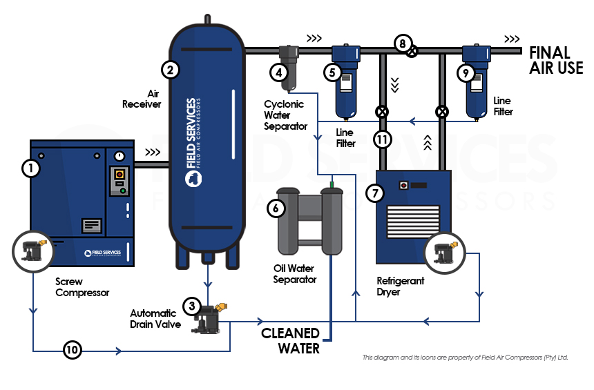 Field Air Compressors Compressed Air System Airline Diagram