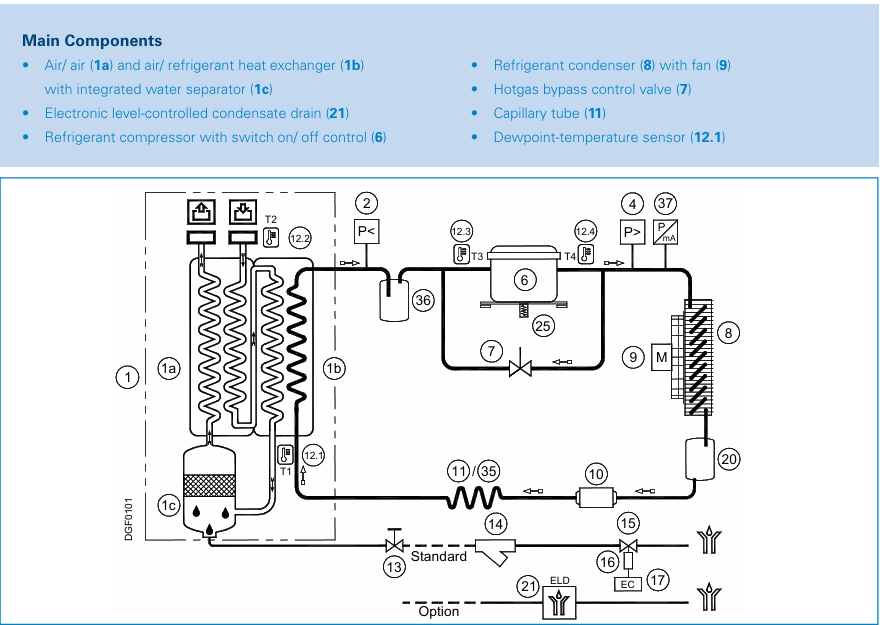 Giải pháp từ máy sấy khí nén